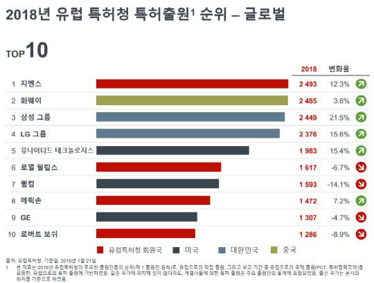 <유럽특허청 제공>